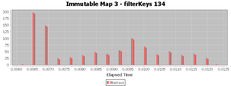 Immutable Map 3 - filterKeys 134